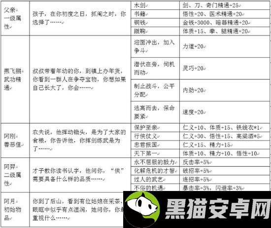 我的侠客开局问答与属性对应攻略